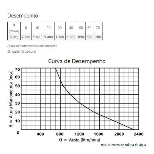 Bomba Submersa Vibratória para Poço 450W 220V - Anauger 900 5G